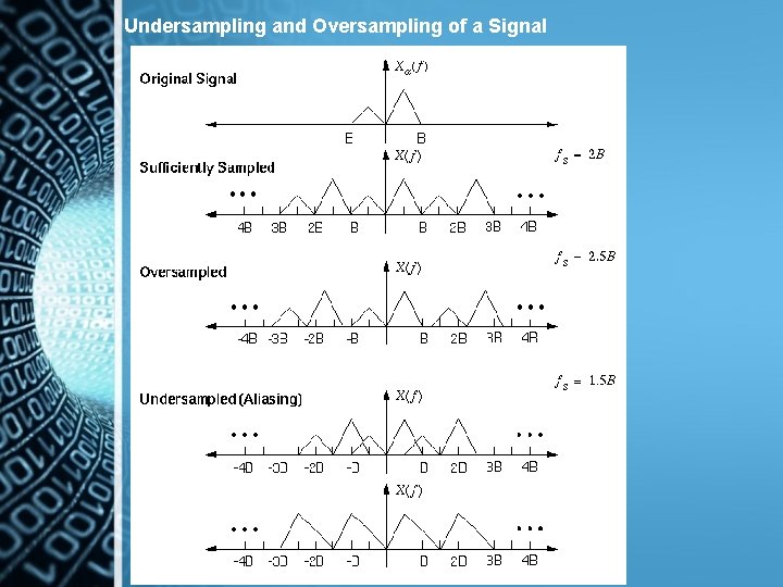 Undersampling and Oversampling of a Signal 