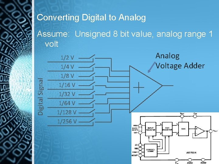 Converting Digital to Analog Digital Signal Assume: Unsigned 8 bit value, analog range 1