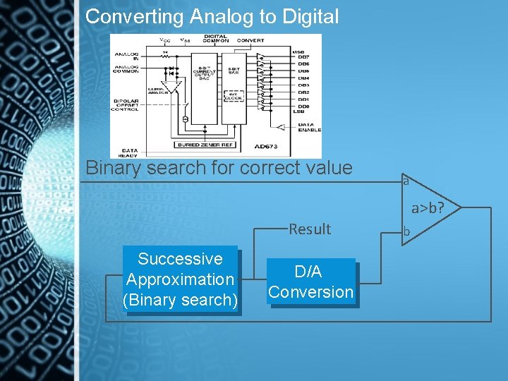 Converting Analog to Digital Binary search for correct value a a>b? Result Successive Approximation