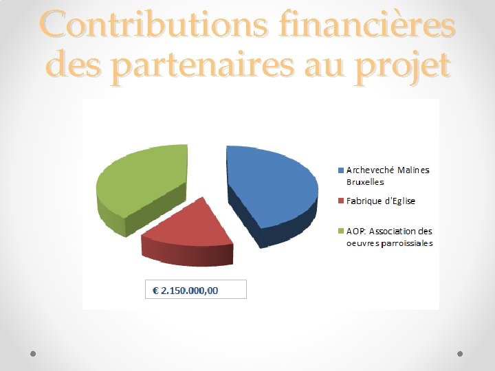 Contributions financières des partenaires au projet 
