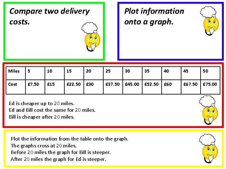 Compare two delivery costs. Plot information onto a graph. Miles 5 10 15 20