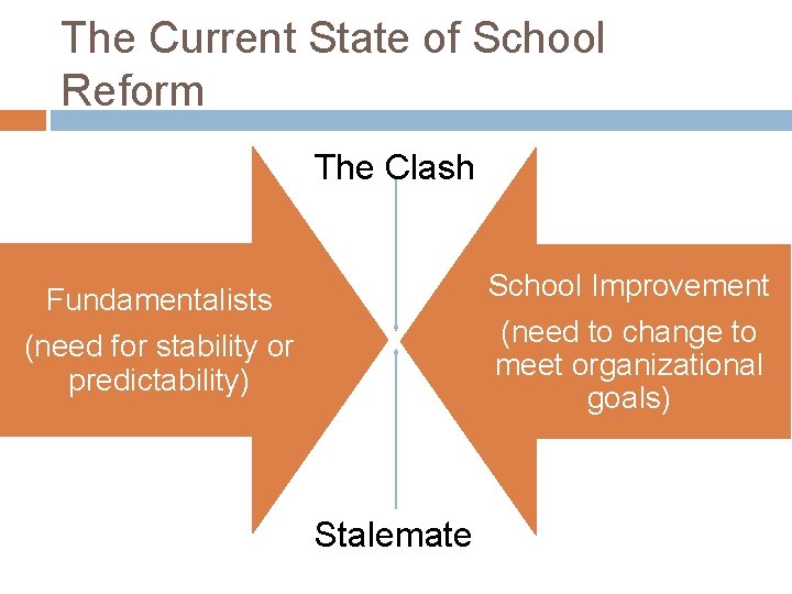 The Current State of School Reform The Clash School Improvement Fundamentalists (need to change