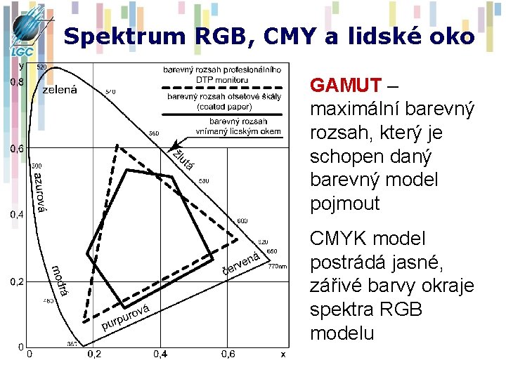 Spektrum RGB, CMY a lidské oko GAMUT – maximální barevný rozsah, který je schopen