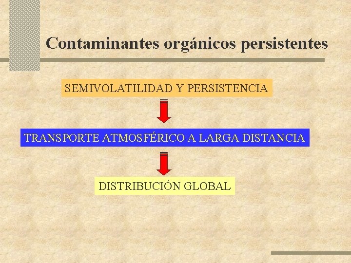 Contaminantes orgánicos persistentes SEMIVOLATILIDAD Y PERSISTENCIA TRANSPORTE ATMOSFÉRICO A LARGA DISTANCIA DISTRIBUCIÓN GLOBAL 