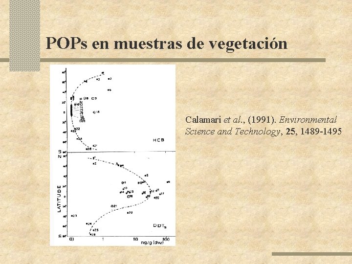 POPs en muestras de vegetación Calamari et al. , (1991). Environmental Science and Technology,