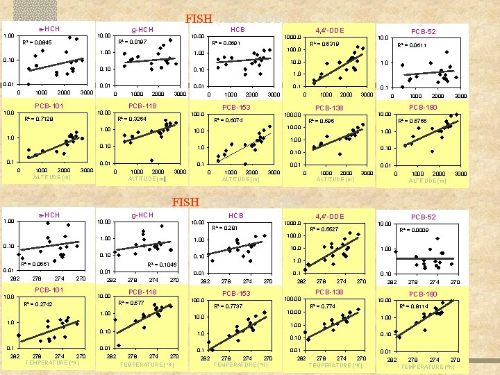 a-HCH 1. 00 FISH (ALTITUDE) g-HCH 10. 00 R 2 = 0. 0197 2