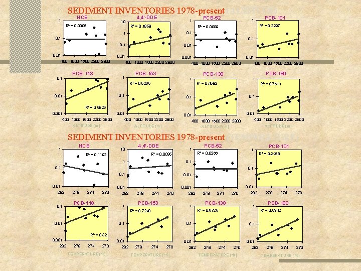 SEDIMENT INVENTORIES 1978 -present (ALTITUDE) HCB 1 10 2 R = 0. 0006 4,