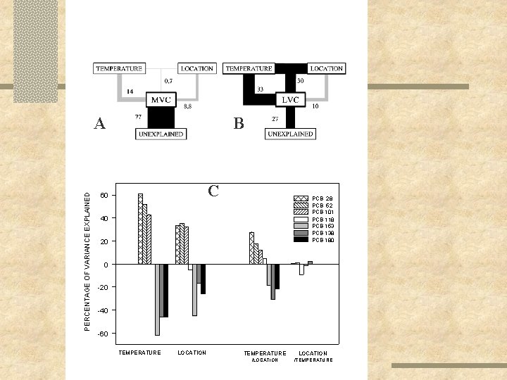PERCENTAGE OF VARIANCE EXPLAINED A 60 B C BB PCB 28 PCB 52 PCB