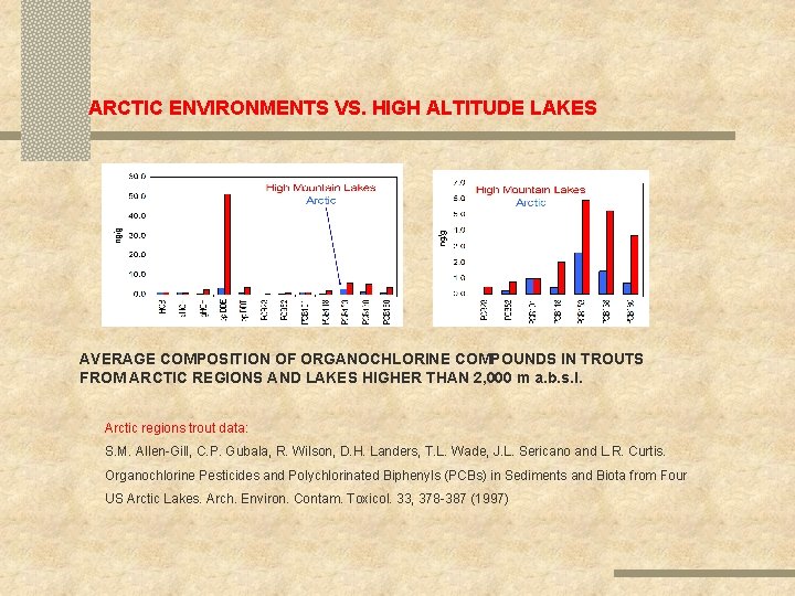 ARCTIC ENVIRONMENTS VS. HIGH ALTITUDE LAKES AVERAGE COMPOSITION OF ORGANOCHLORINE COMPOUNDS IN TROUTS FROM