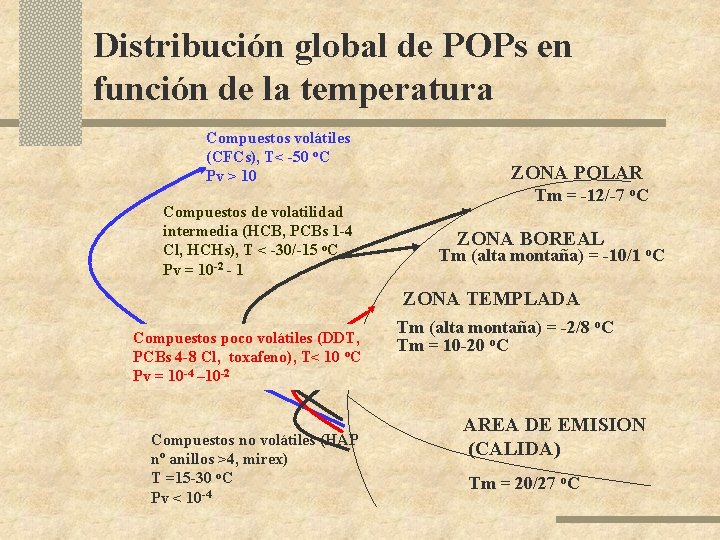 Distribución global de POPs en función de la temperatura Compuestos volátiles (CFCs), T< -50 Distribución global de POPs en función de la temperatura Compuestos volátiles (CFCs), T< -50