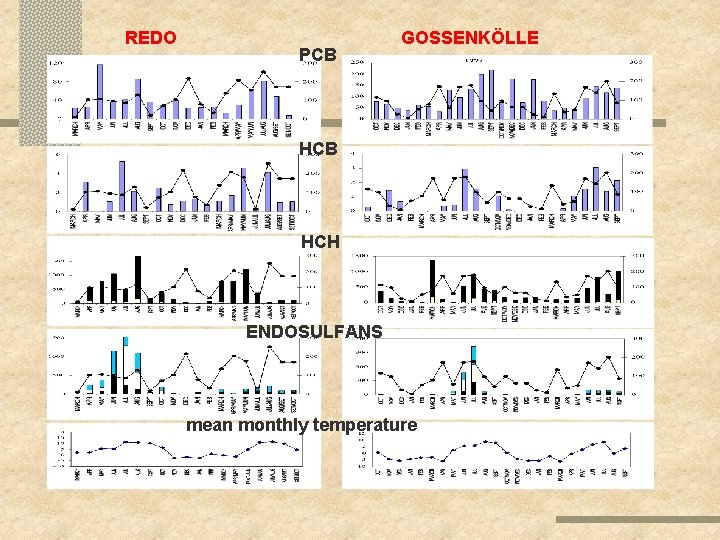 REDO PCB GOSSENKÖLLE HCB HCH ENDOSULFANS mean monthly temperature 