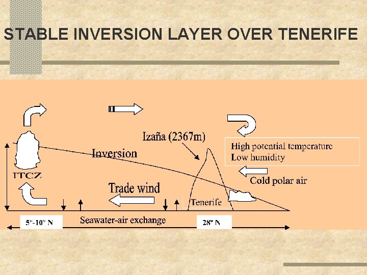 STABLE INVERSION LAYER OVER TENERIFE STABLE INVERSION LAYER OVER TENERIFE