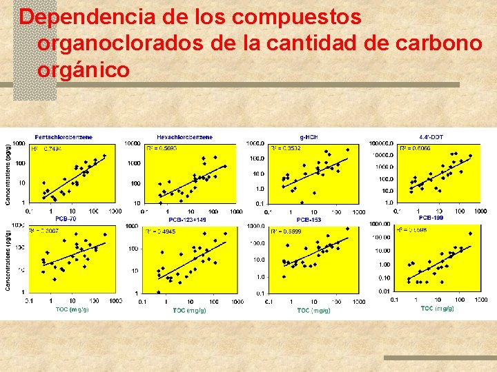 Dependencia de los compuestos organoclorados de la cantidad de carbono orgánico 