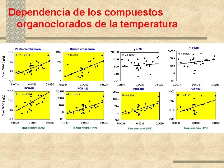 Dependencia de los compuestos organoclorados de la temperatura 