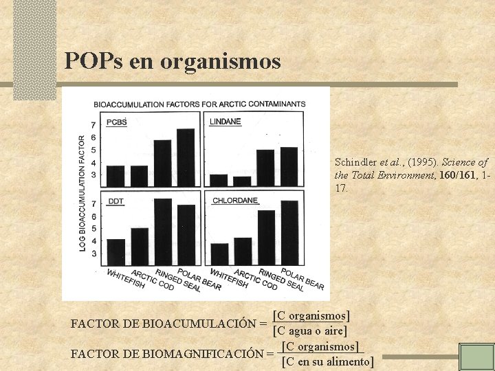POPs en organismos Schindler et al. , (1995). Science of the Total Environment, 160/161, POPs en organismos Schindler et al. , (1995). Science of the Total Environment, 160/161,