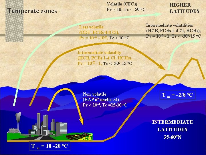 Temperate zones Volatile (CFCs) Pv > 10, Tc < -50 o. C Less volatile