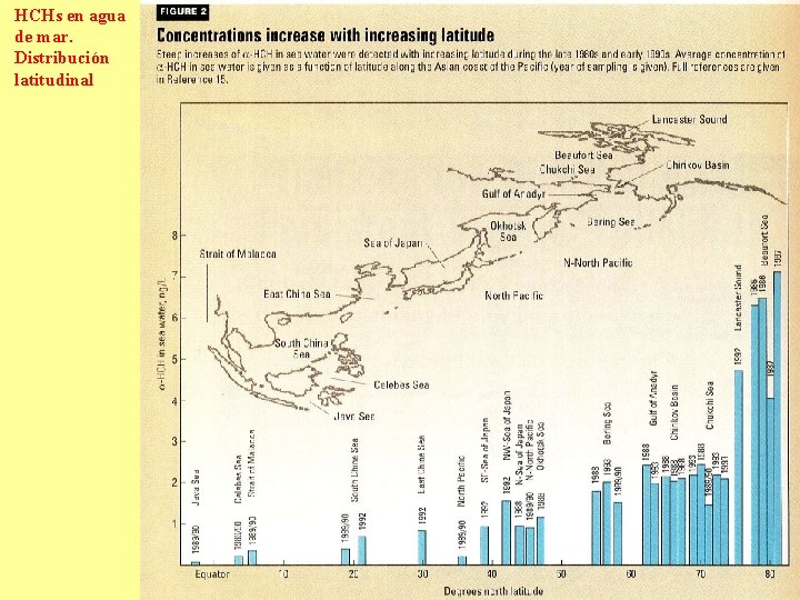 HCHs en agua de mar. Distribución latitudinal 