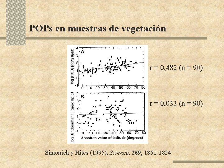 POPs en muestras de vegetación r = 0, 482 (n = 90) r =