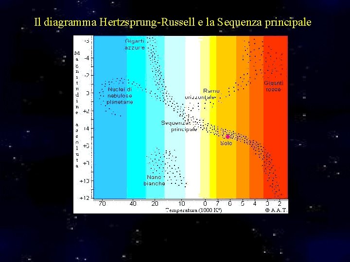 Il diagramma Hertzsprung-Russell e la Sequenza principale Il diagramma Hertzsprung-Russell e la Sequenza principale