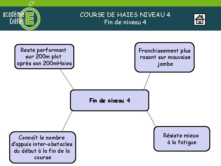 COURSE DE HAIES NIVEAU 4 Fin de niveau 4 Reste performant sur 200 m