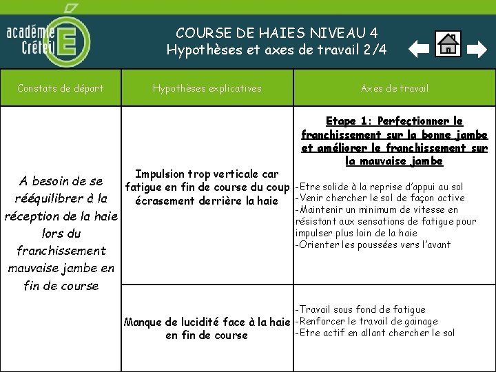 COURSE DE HAIES NIVEAU 4 Hypothèses et axes de travail 2/4 Constats de départ