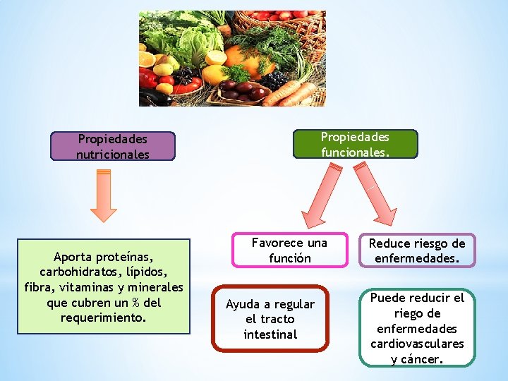 Propiedades funcionales. Propiedades nutricionales Aporta proteínas, carbohidratos, lípidos, fibra, vitaminas y minerales que cubren