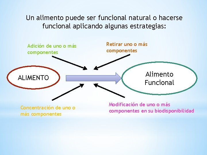 Un alimento puede ser funcional natural o hacerse funcional aplicando algunas estrategias: Adición de