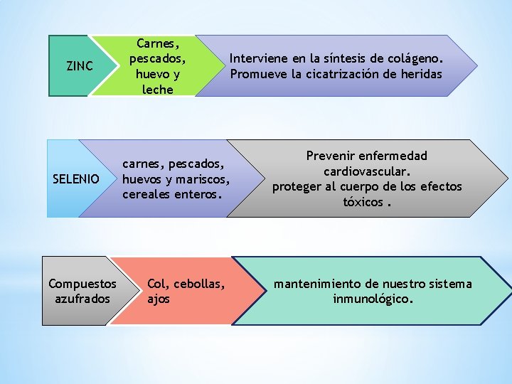 ZINC SELENIO Compuestos azufrados Carnes, pescados, huevo y leche Interviene en la síntesis de