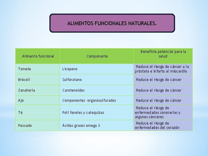 ALIMENTOS FUNCIONALES NATURALES. Alimento funcional Componente Beneficio potencial para la salud Tomate Licopeno Reduce