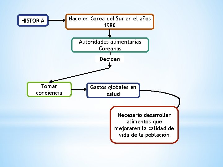 HISTORIA Nace en Corea del Sur en el años 1980 Autoridades alimentarias Coreanas Deciden