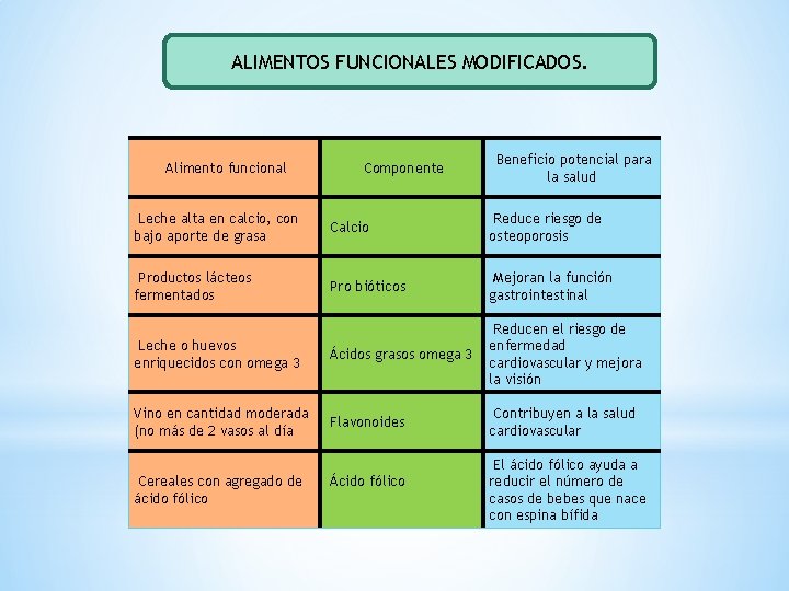 ALIMENTOS FUNCIONALES MODIFICADOS. Alimento funcional Componente Beneficio potencial para la salud Leche alta en