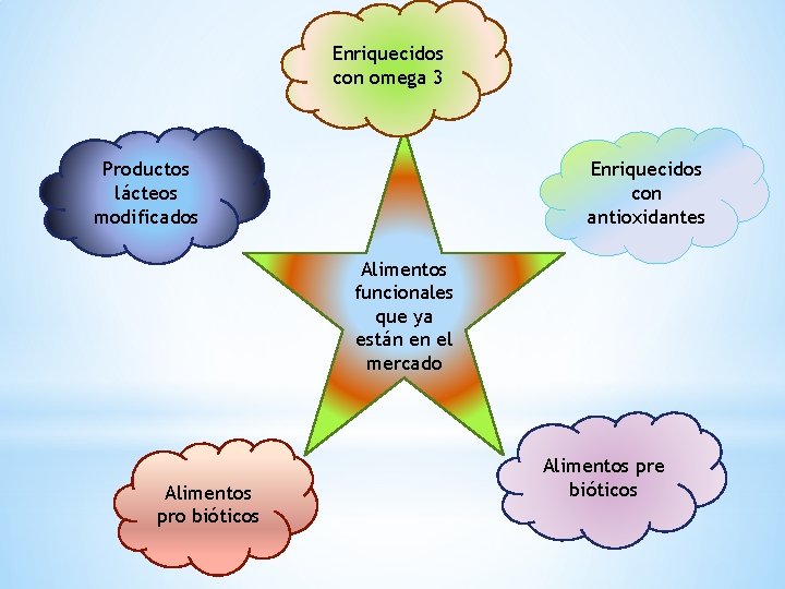 Enriquecidos con omega 3 Productos lácteos modificados Enriquecidos con antioxidantes Alimentos funcionales que ya