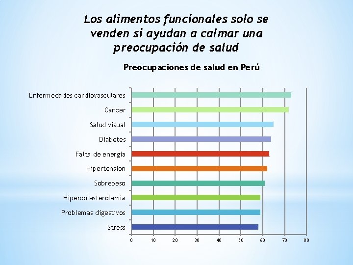 Los alimentos funcionales solo se venden si ayudan a calmar una preocupación de salud