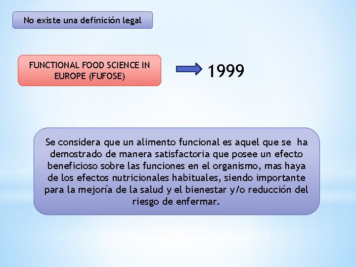 No existe una definición legal FUNCTIONAL FOOD SCIENCE IN EUROPE (FUFOSE) 1999 Se considera