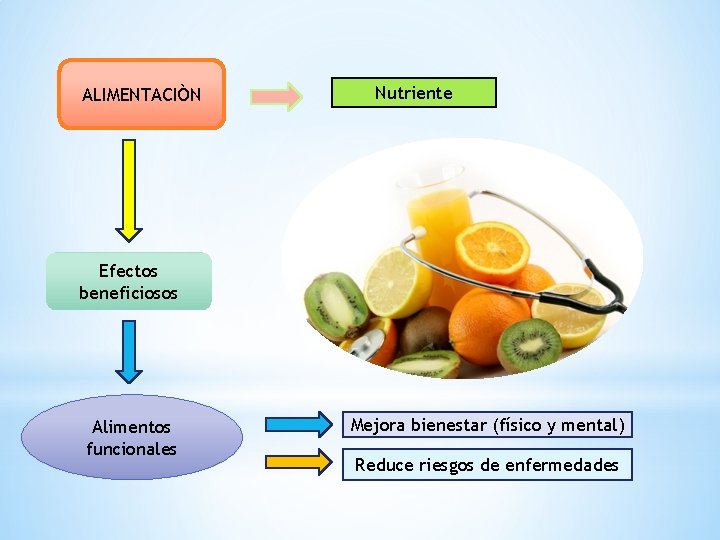 ALIMENTACIÒN Nutriente Efectos beneficiosos Alimentos funcionales Mejora bienestar (físico y mental) Reduce riesgos de