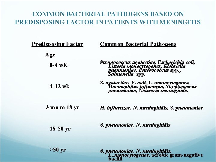 COMMON BACTERIAL PATHOGENS BASED ON PREDISPOSING FACTOR IN PATIENTS WITH MENINGITIS Predisposing Factor Common