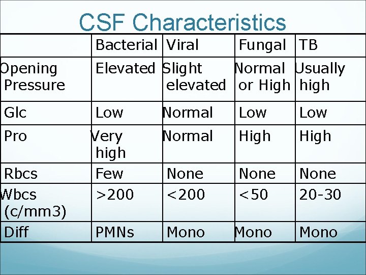 CSF Characteristics Bacterial Viral Opening Pressure Fungal TB Elevated Slight Normal Usually elevated or