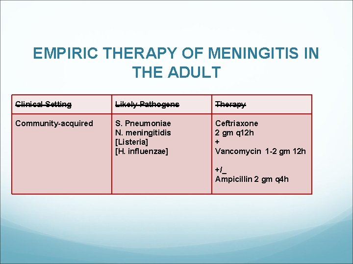 EMPIRIC THERAPY OF MENINGITIS IN THE ADULT Clinical Setting Likely Pathogens Community-acquired S. Pneumoniae