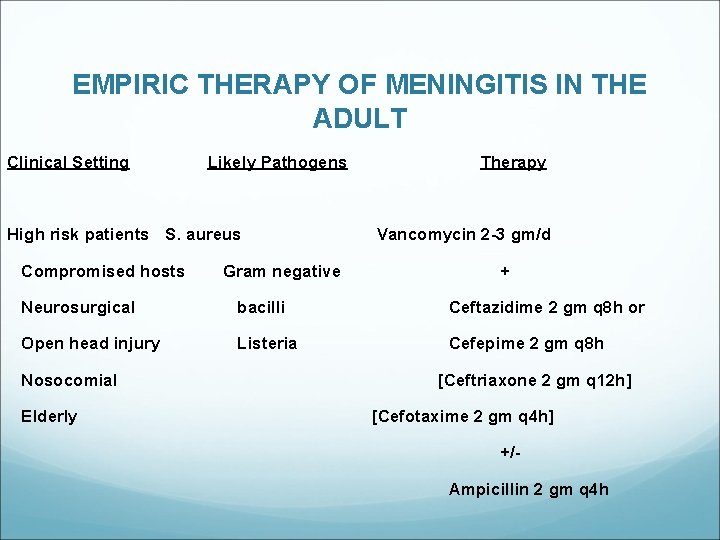 EMPIRIC THERAPY OF MENINGITIS IN THE ADULT Clinical Setting Likely Pathogens High risk patients