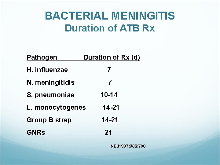 BACTERIAL MENINGITIS Duration of ATB Rx Pathogen Duration of Rx (d) H. influenzae 7