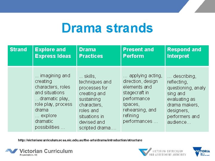 Drama strands Strand Explore and Express Ideas Drama Practices Present and Perform Respond and