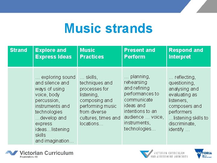 Music strands Strand Explore and Express Ideas Music Practices Present and Perform Respond and