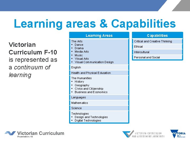 Learning areas & Capabilities Learning Areas Victorian Curriculum F-10 is represented as a continuum