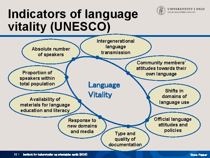 Indicators of language vitality (UNESCO) Absolute number of speakers Intergenerational language transmission Community members’