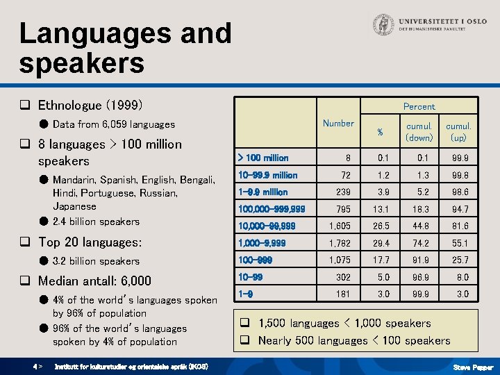 Languages and speakers q Ethnologue (1999) Percent ● Data from 6, 059 languages q