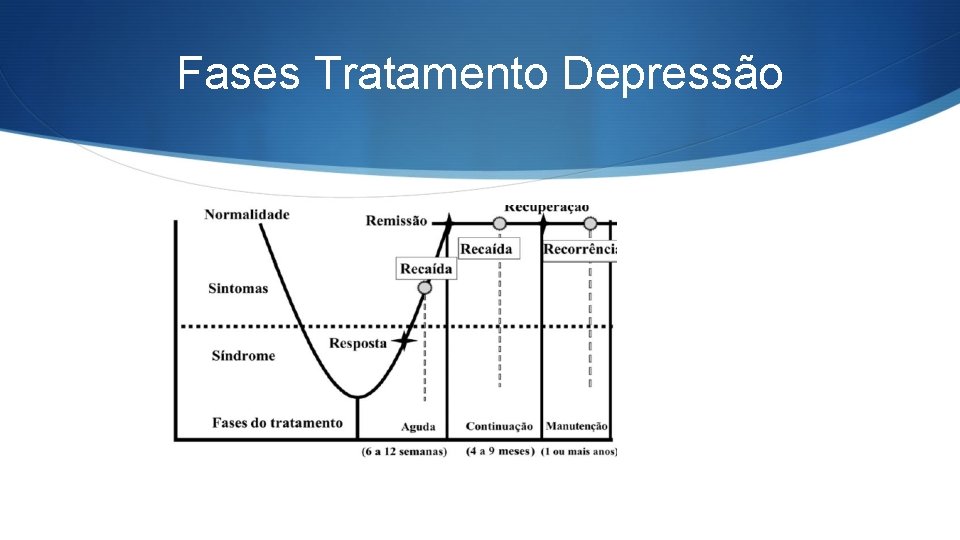 Fases Tratamento Depressão 