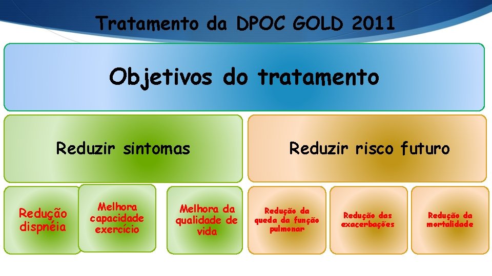 Tratamento da DPOC GOLD 2011 Objetivos do tratamento Reduzir sintomas Redução dispnéia Melhora capacidade