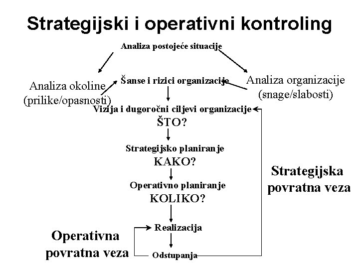 Strategijski i operativni kontroling Analiza postojeće situacije Analiza okoline Šanse i rizici organizacije (prilike/opasnosti)
