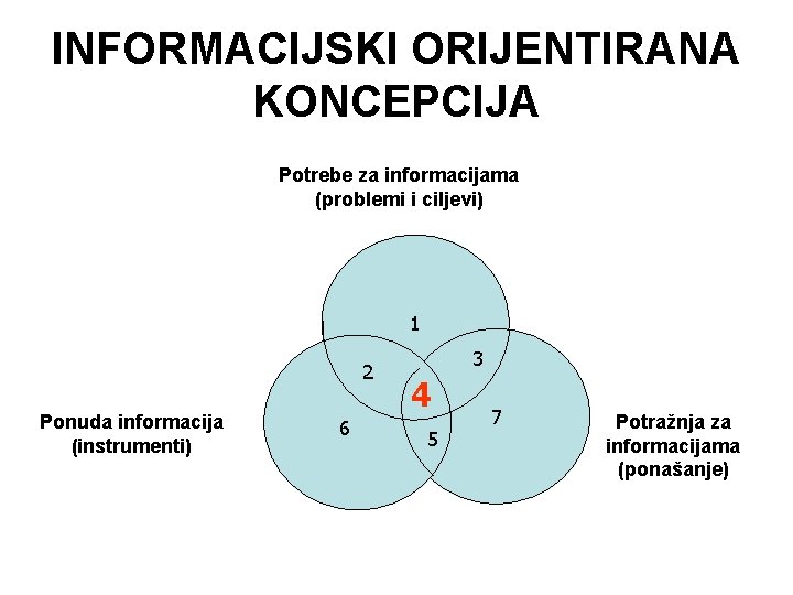 INFORMACIJSKI ORIJENTIRANA KONCEPCIJA Potrebe za informacijama (problemi i ciljevi) 1 2 Ponuda informacija (instrumenti)