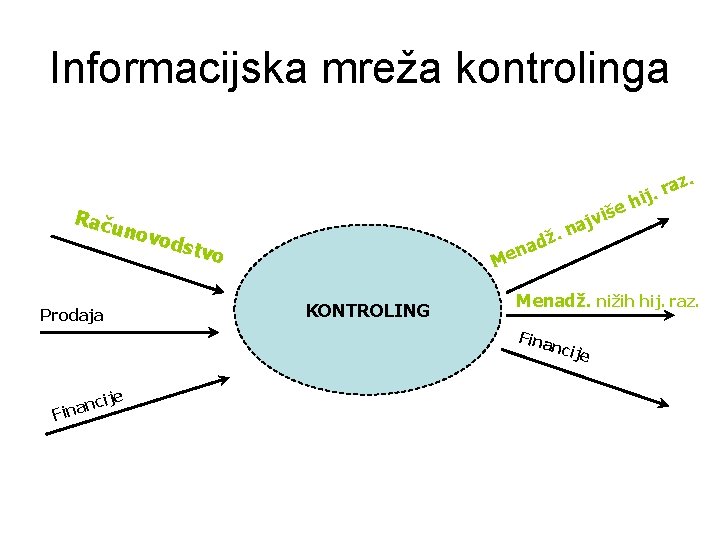 Informacijska mreža kontrolinga Raču novo ž. d a n dstv o n Menadž. nižih